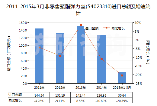 2011-2015年3月非零售聚酯彈力絲(54023310)進(jìn)口總額及增速統(tǒng)計